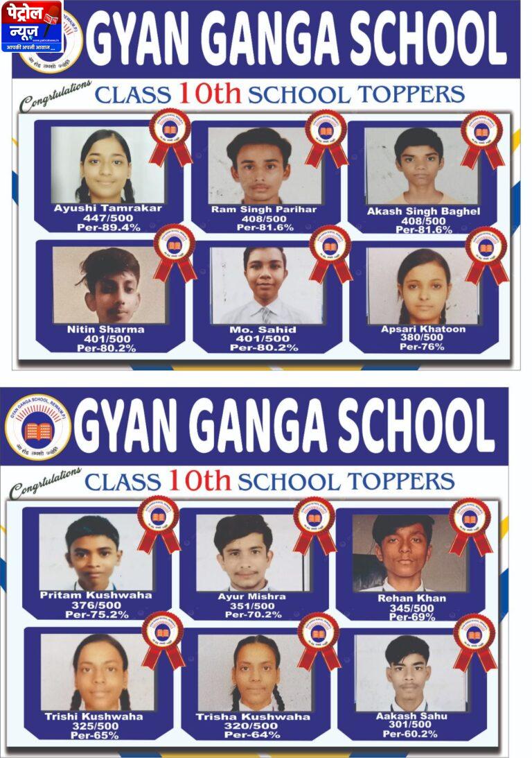 Result : ज्ञान गंगा स्कूल के होनहारों ने किया नाम रोशन, कक्षा 10वीं में टॉपर्स ने हासिल किए शानदार अंक