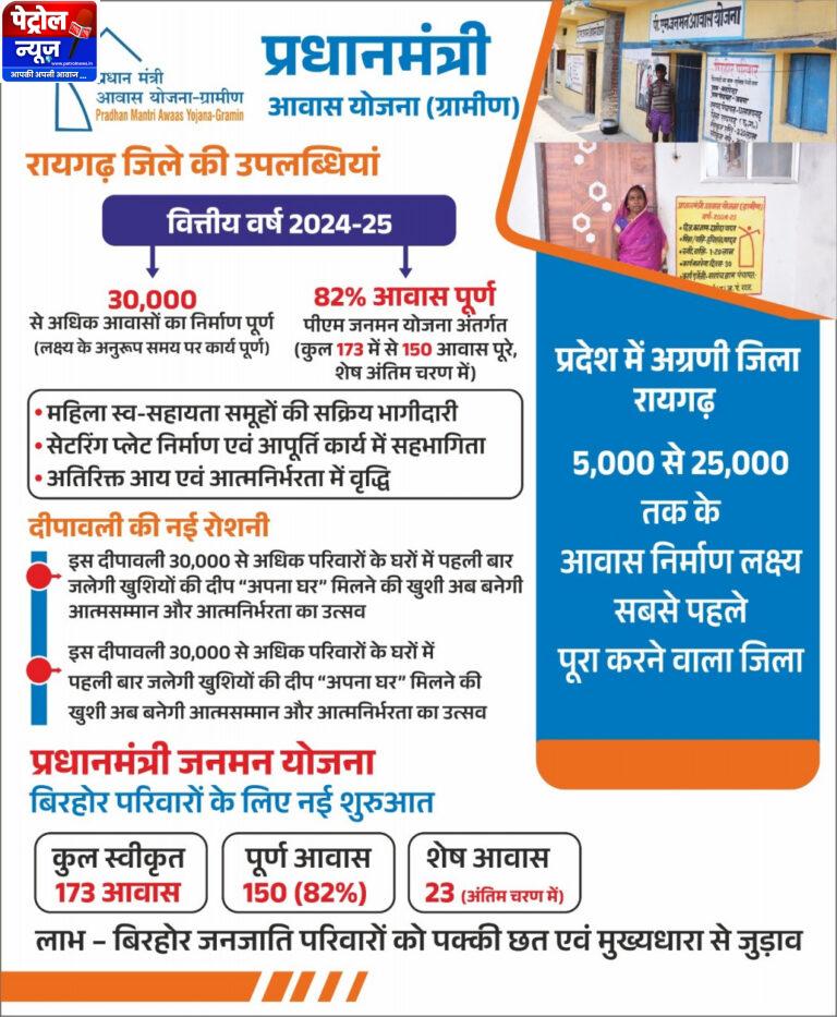 CG : दीपावली में उजाला और आत्मसम्मान का संगम, 30 हजार घरों में पहली बार जलेंगे खुशियों के दीप