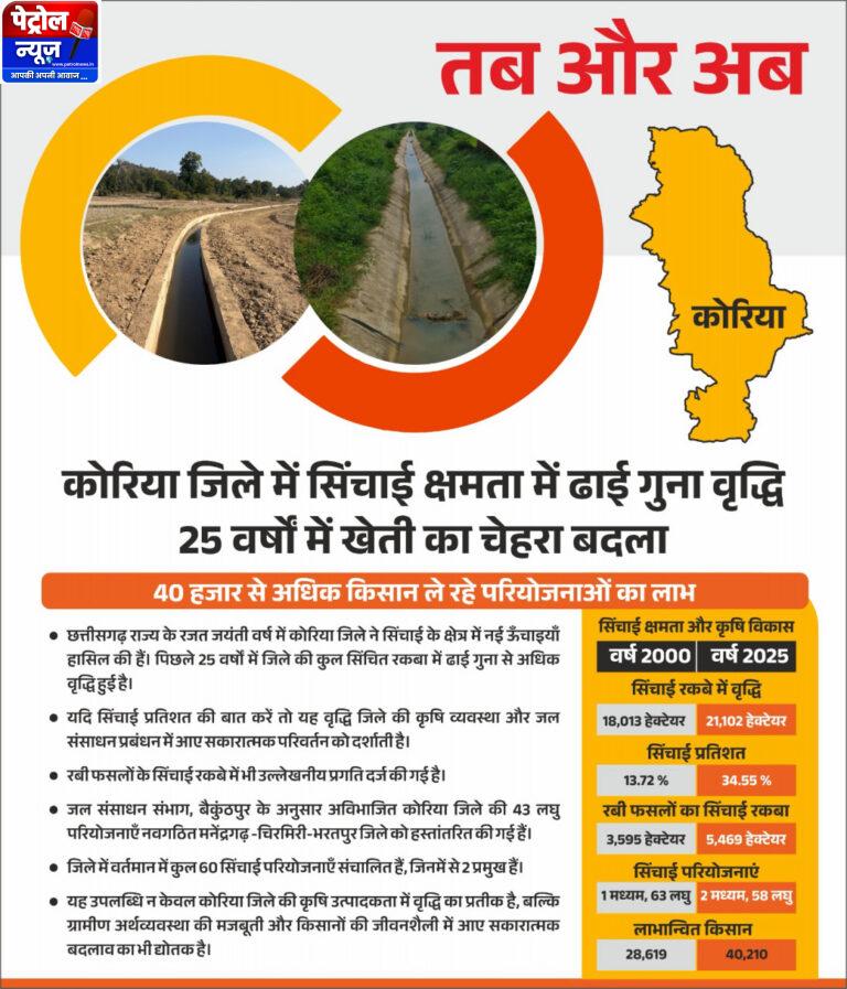 CG: सिंचाई रकबे में उल्लेखनीय बढ़ोतरी, 40 हजार से अधिक किसान ले रहे लाभ