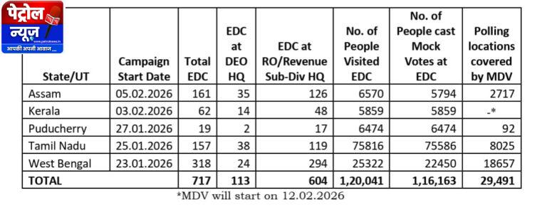 CG : चुनाव वाले राज्यों में ईसीआई (ECI) द्वारा ईवीएम/वीवीपीएटी (EVM/VVPAT) जागरूकता अभियान का आयोजन