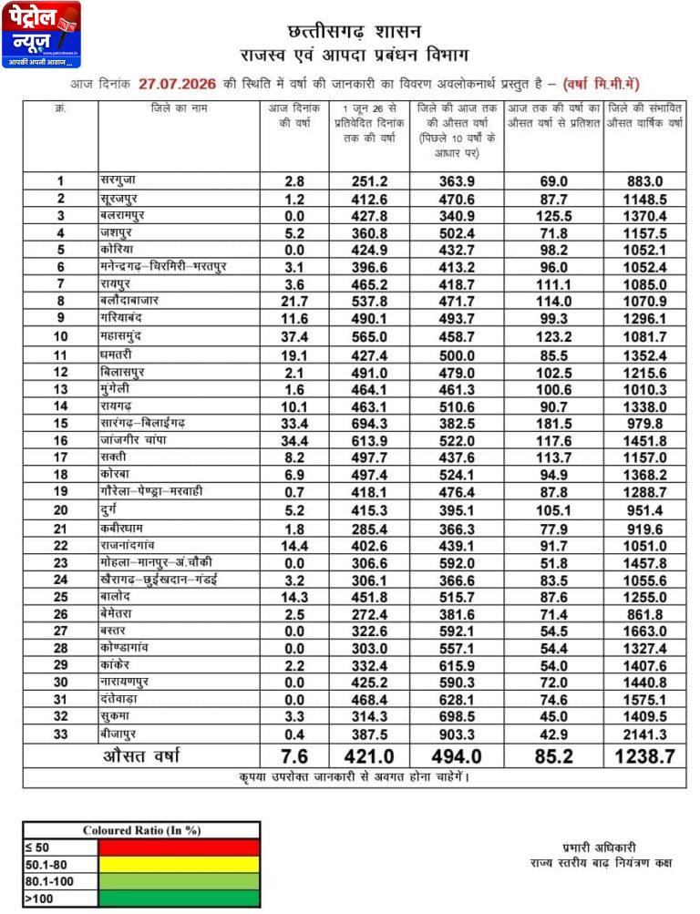 प्रदेश में अब तक औसतन 421 मि.मी. वर्षा दर्ज